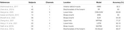 Application of Surface Electromyography in Exercise Fatigue: A Review